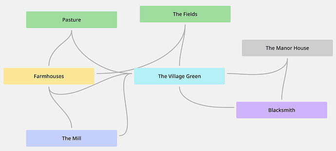 A Village Pointcrawl